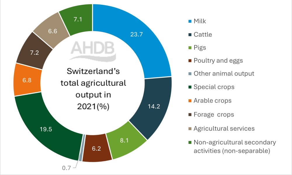Chart showing Switzerland total agricultural output in 2021